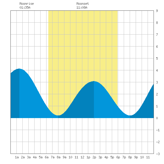 Ocean Drive Bridge tide chart for Saturday, March 6, 2021