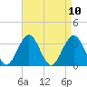 Ocean Drive Bridge tide chart for Saturday, April 10, 2021