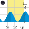 Ocean Drive Bridge tide chart for Sunday, April 11, 2021