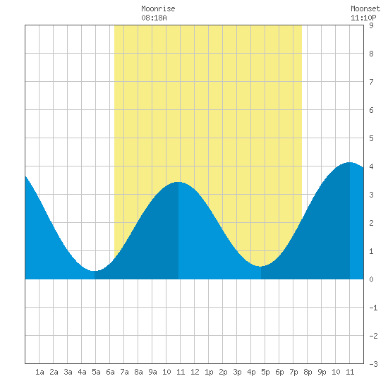 Ocean Drive Bridge tide chart for Thursday, April 15, 2021