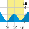 Ocean Drive Bridge tide chart for Friday, April 16, 2021