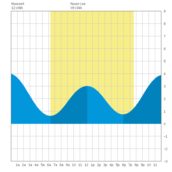 Ocean Drive Bridge tide chart for Saturday, April 17, 2021