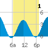 Ocean Drive Bridge tide chart for Thursday, April 1, 2021