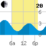 Ocean Drive Bridge tide chart for Tuesday, April 20, 2021