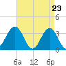 Ocean Drive Bridge tide chart for Friday, April 23, 2021