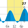 Ocean Drive Bridge tide chart for Tuesday, April 27, 2021