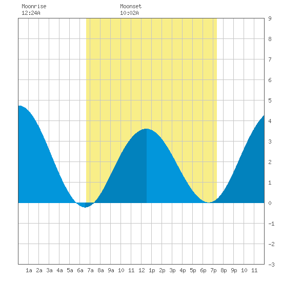 Ocean Drive Bridge tide chart for Friday, April 2, 2021