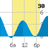Ocean Drive Bridge tide chart for Friday, April 30, 2021