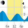 Ocean Drive Bridge tide chart for Sunday, April 4, 2021