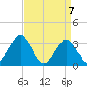 Ocean Drive Bridge tide chart for Wednesday, April 7, 2021