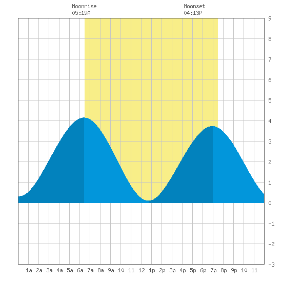 Ocean Drive Bridge tide chart for Thursday, April 8, 2021