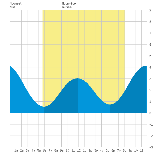 Ocean Drive Bridge tide chart for Sunday, May 16, 2021