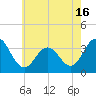 Ocean Drive Bridge tide chart for Sunday, May 16, 2021