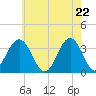 Ocean Drive Bridge tide chart for Saturday, May 22, 2021