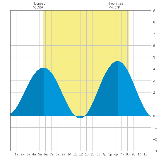 Ocean Drive Bridge tide chart for Sunday, May 23, 2021