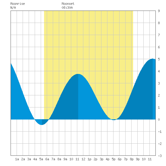 Ocean Drive Bridge tide chart for Saturday, May 29, 2021