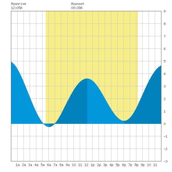 Ocean Drive Bridge tide chart for Sunday, May 30, 2021