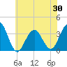 Ocean Drive Bridge tide chart for Sunday, May 30, 2021
