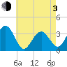 Ocean Drive Bridge tide chart for Monday, May 3, 2021