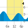 Ocean Drive Bridge tide chart for Tuesday, May 4, 2021