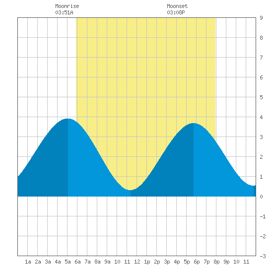 Ocean Drive Bridge tide chart for Thursday, May 6, 2021