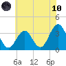 Ocean Drive Bridge tide chart for Thursday, June 10, 2021
