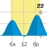 Ocean Drive Bridge tide chart for Tuesday, June 22, 2021