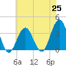 Ocean Drive Bridge tide chart for Friday, June 25, 2021