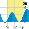 Ocean Drive Bridge tide chart for Saturday, June 26, 2021