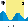 Ocean Drive Bridge tide chart for Wednesday, June 2, 2021