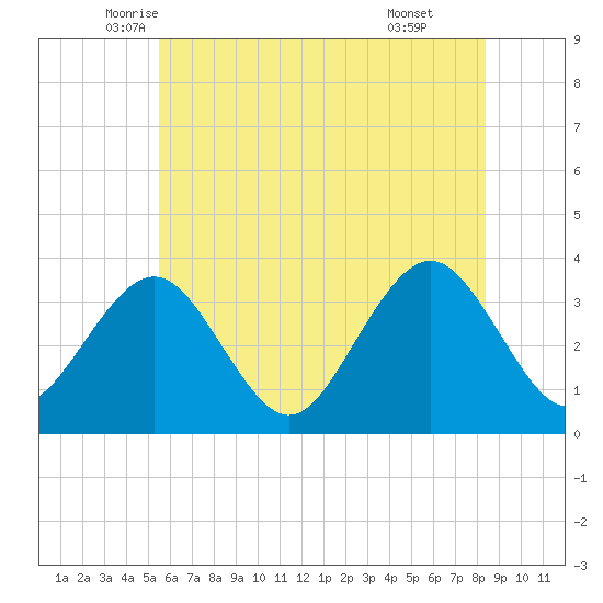 Ocean Drive Bridge tide chart for Saturday, June 5, 2021
