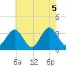 Ocean Drive Bridge tide chart for Saturday, June 5, 2021