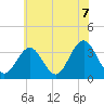 Ocean Drive Bridge tide chart for Monday, June 7, 2021