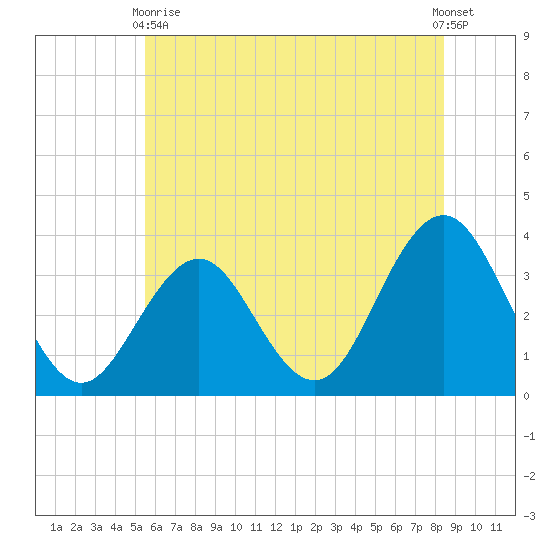 Ocean Drive Bridge tide chart for Wednesday, June 9, 2021