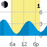 Ocean Drive Bridge tide chart for Thursday, July 1, 2021