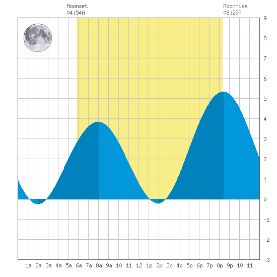 Ocean Drive Bridge tide chart for Friday, July 23, 2021