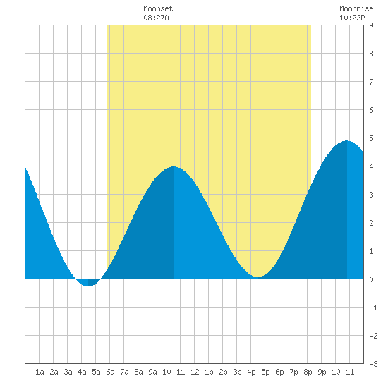 Ocean Drive Bridge tide chart for Monday, July 26, 2021