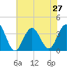 Ocean Drive Bridge tide chart for Tuesday, July 27, 2021