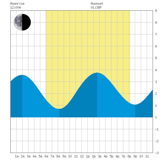 Ocean Drive Bridge tide chart for Saturday, July 31, 2021