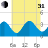 Ocean Drive Bridge tide chart for Saturday, July 31, 2021