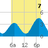 Ocean Drive Bridge tide chart for Wednesday, July 7, 2021