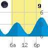 Ocean Drive Bridge tide chart for Friday, July 9, 2021