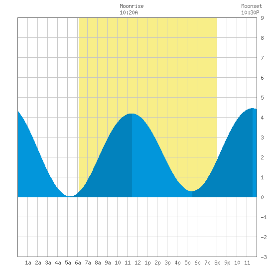 Ocean Drive Bridge tide chart for Thursday, August 12, 2021