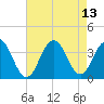 Ocean Drive Bridge tide chart for Friday, August 13, 2021