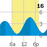 Ocean Drive Bridge tide chart for Monday, August 16, 2021
