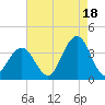 Ocean Drive Bridge tide chart for Wednesday, August 18, 2021