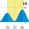 Ocean Drive Bridge tide chart for Thursday, August 19, 2021