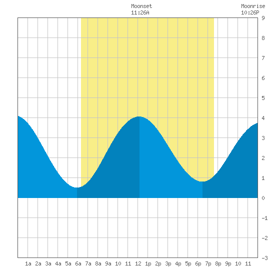 Ocean Drive Bridge tide chart for Friday, August 27, 2021