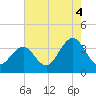 Ocean Drive Bridge tide chart for Wednesday, August 4, 2021