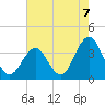 Ocean Drive Bridge tide chart for Saturday, August 7, 2021
